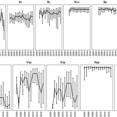 Posterior Mean And 95 Credible Intervals For Age‐ And Sex‐specific