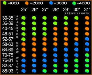 Recurve Bow Aluminum Arrow Spine Chart - Reviews Of Chart