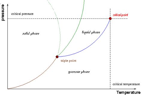 How To Determine Which Phase In More Dense Phase Diagram Pha