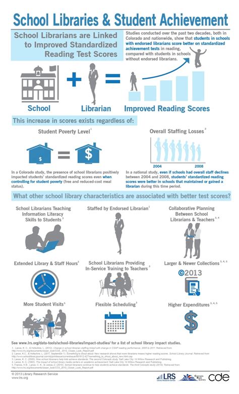 Research On The Benefits Of Libraries Community Research