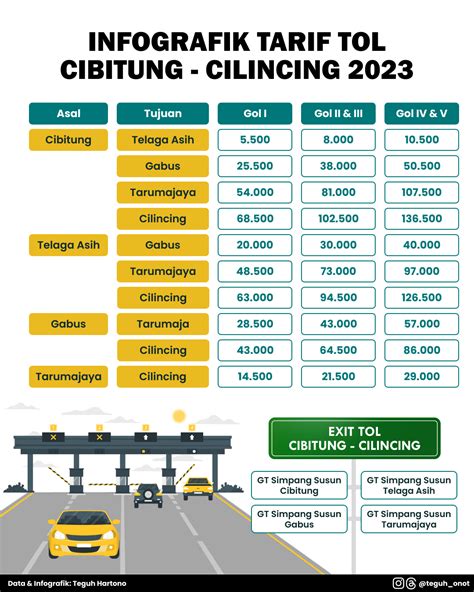 Informasi Terbaru Tarif Tol Cibitung Cilincing Apa Aja Ada