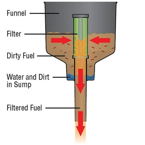 Learn How Fuel Filter Funnels Solve Fuel Problems On Boats