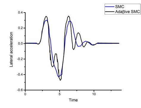 Lateral Acceleration Download Scientific Diagram