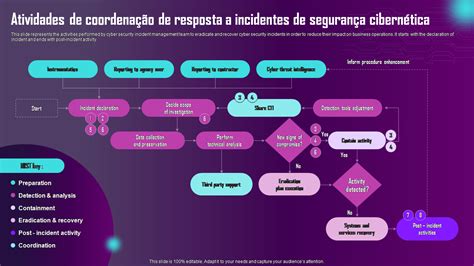 Os Principais Modelos De Resposta A Incidentes De Seguran A