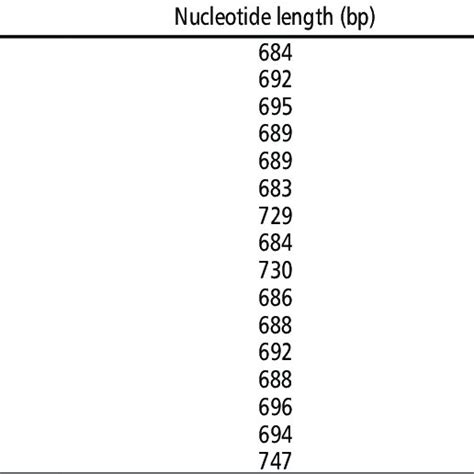 Pdf Genetic Diversity And Relationship Of Durian Durio Spp