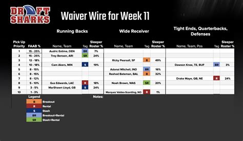 Week 11 Waiver Wire Pickups: How much for Audric Estime?