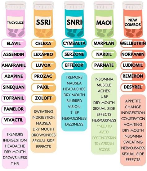 Antidepressants And Their Side Effects Medizzy