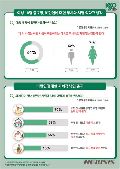 뚱뚱하면 게을러여성 10명 중 7명 비만 낙인 경험 공감언론 뉴시스통신사