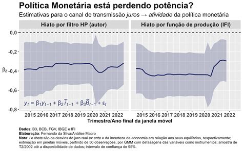 Como Est A Pot Ncia Da Pol Tica Monet Ria No Brasil An Lise Macro