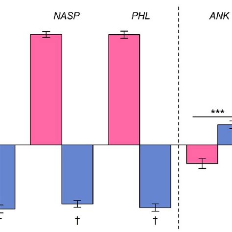 Relative Expression Of Five Sex Biased Genes In Krill Samples Where Sex