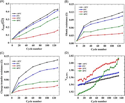 A Impedance B Ohmic Resistance C Chargetransfer Resistance