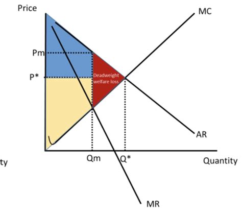 Micro Market Structures Test Flashcards Quizlet