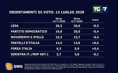 Sondaggi Politici Elettorali Oggi Luglio Calano Lega E Pd