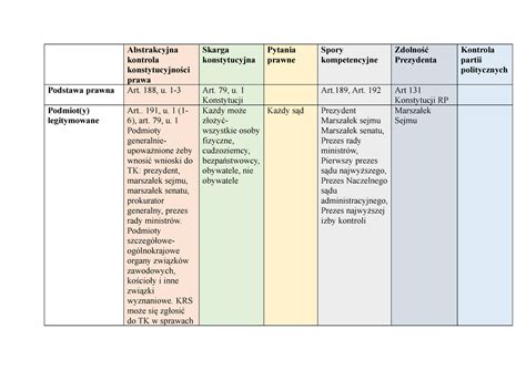 Kompetencje TK Tabela Konstytucja Abstrakcyjna Kontrola