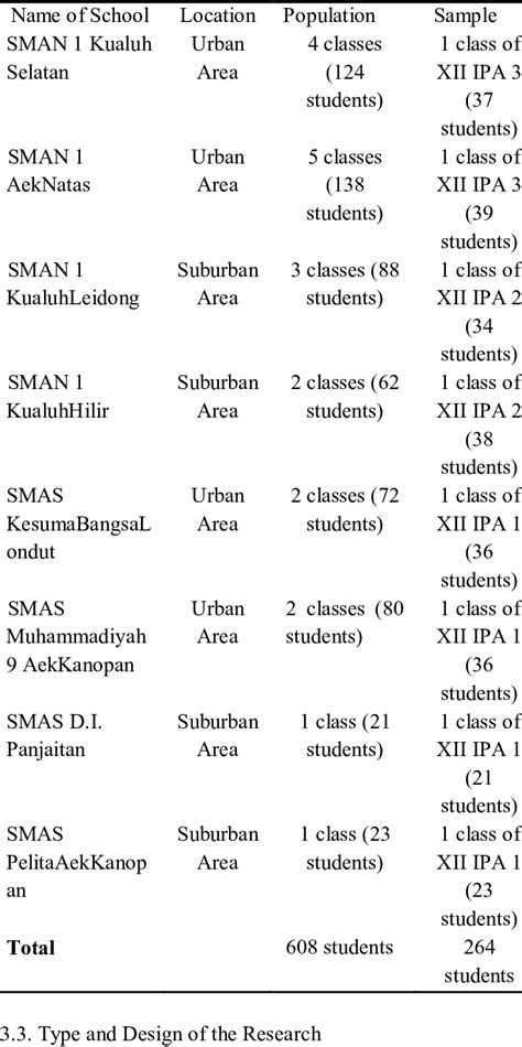 research population  sample  table