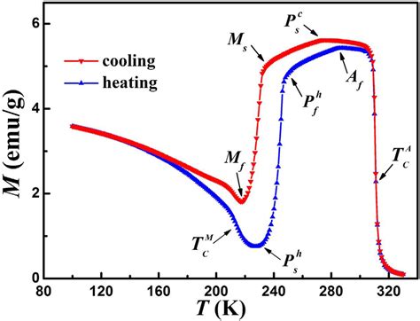 Temperature Dependence Of Magnetization M T For The Ni Mn In