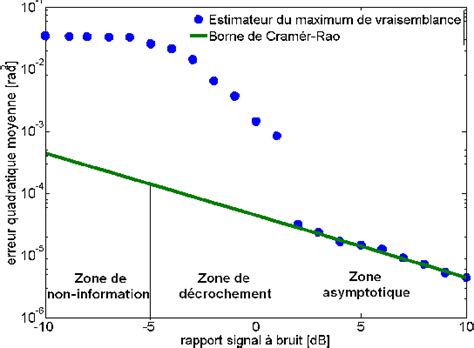 Figure From Bornes Inf Rieures De L Erreur Quadratique Moyenne Pour