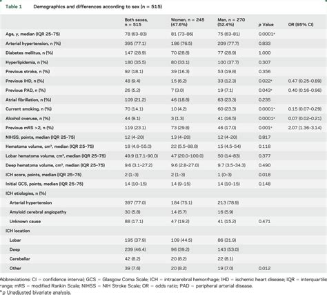 Sex Related Differences In Primary Intracerebral Hemorrhage Abstract