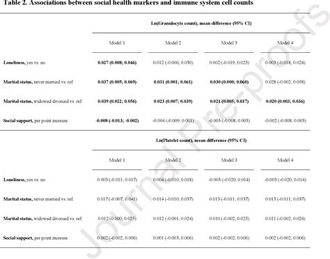 Table From Sex Differences In The Association Of Social Health And Marital Status With Blood