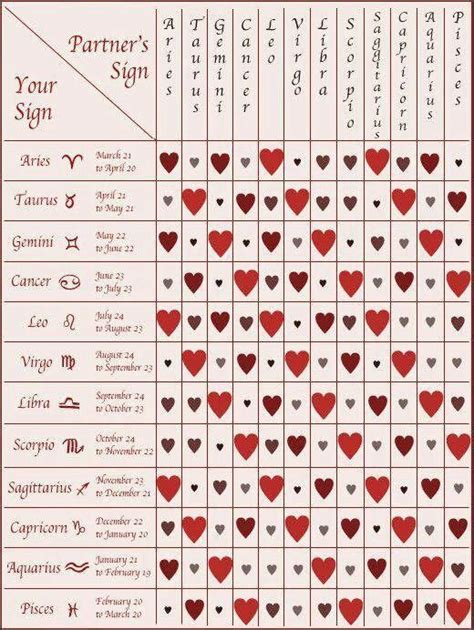 Birth Chart Zodiac Compatibility Compatibility Astrology Zodiac Chart Signs Love Sign Star Horoscope