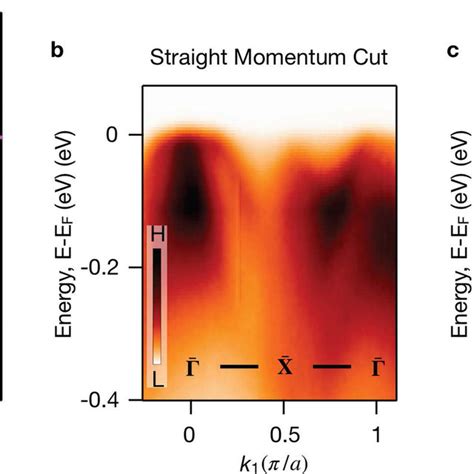 Electronic Bulk Band Topology A Band Structure Of Cosi In The Absence