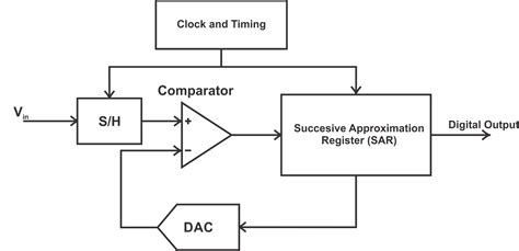 Adc Full Form Introduction Principles Types Specifications