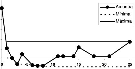 Resultado Gr Fico Da Varia O Da Temperatura Da Amostra De Peito De