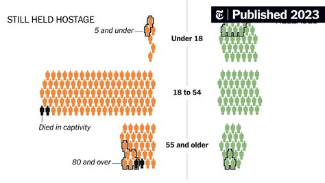 Here Are the Statuses of 240 Israeli Hostages Taken Into Gaza on Oct. 7