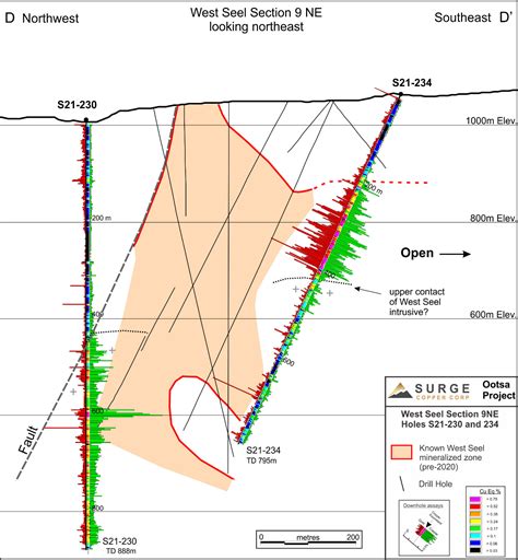 Surge Copper Corp. | Surge Copper Intersects 830 metres of 0.38% CuEq