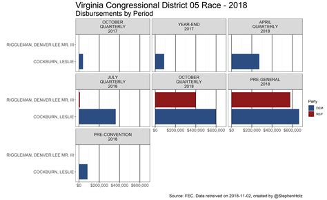 Checking In On VA05 Campaign Financing - Charts On Charts