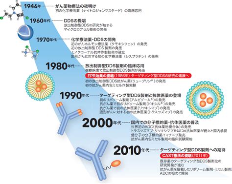 がん治療の発展とDDS（松村保広） | 2019年 | 記事一覧 | 医学界新聞 | 医学書院
