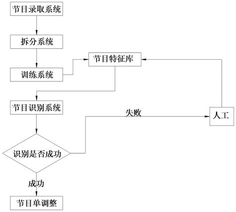 一种基于图像识别的节目单精确到秒的方法及系统与流程