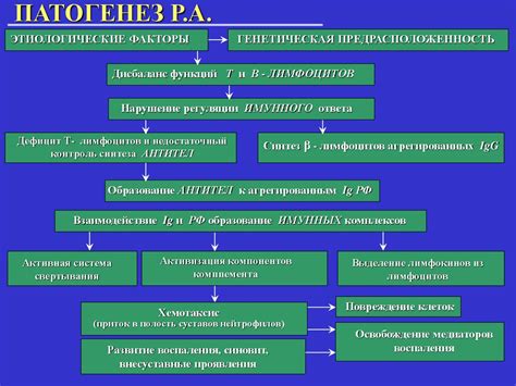 Ревматоидный артрит - online presentation