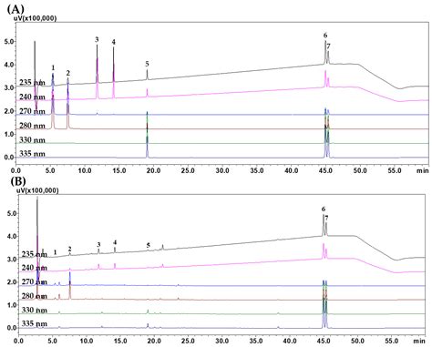 Separations Free Full Text Quantitative Analysis Of Eight Compounds In Traditional Korean