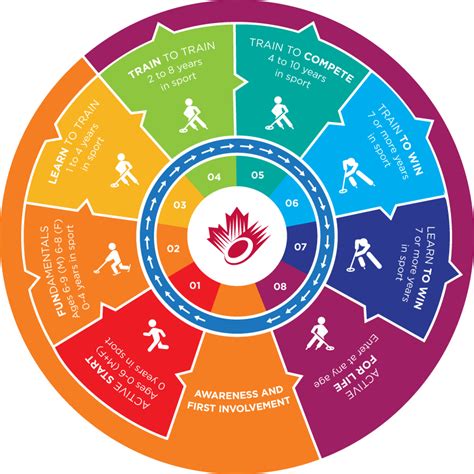 Long Term Athlete Development Pathway • Long Term Ringette Development