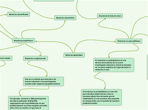 Tipos De Muestreo Mind Map