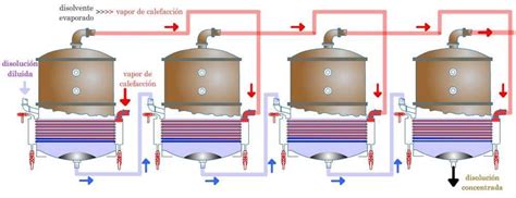 Evaporador de múltiple efecto EcuRed
