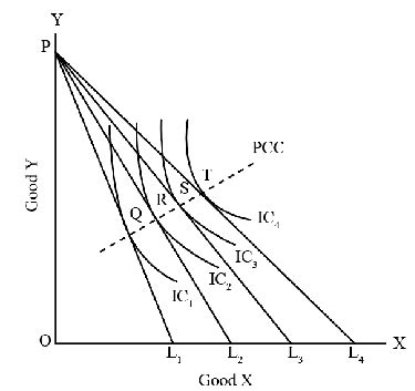 What Does The Price Consumption Curve Refer To Homework Study