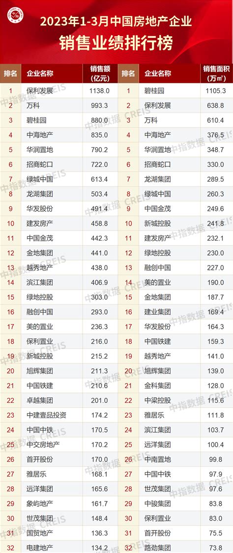 2023年1 3月中国房企销售业绩排行榜发布！销总额为175895亿元房产资讯 北京房天下