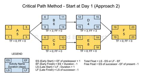 Network Diagram Critical Path Calculator