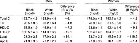 Plasma Llpid Lipoprotein And Apollpoproteln Levels By Race And Sex