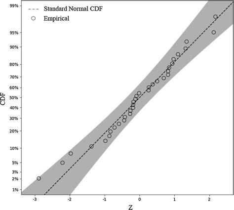 Normal Probability Plot Of The Empirical Cumulative Distribution