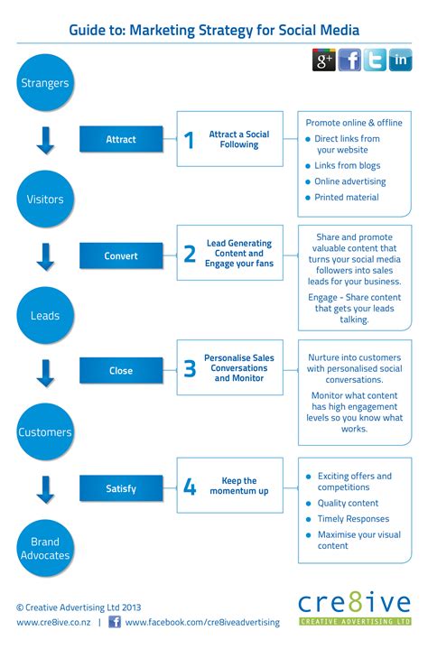 The Guide to Social Media Strategy | Cre8ive Marketing