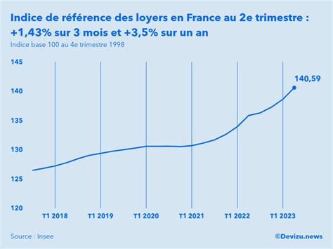 La Hausse De Lindice De R F Rence Des Loyers Irl Reste Plafonn E