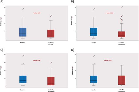 (A-D) The change in platelets after receiving COVID-19 vaccines among ...