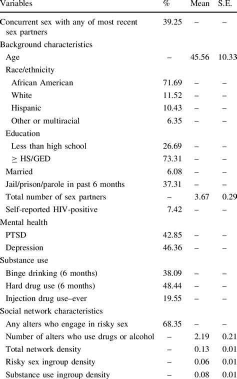 Descriptive Statistics Weighted Concurrent Sex Demo Graphic