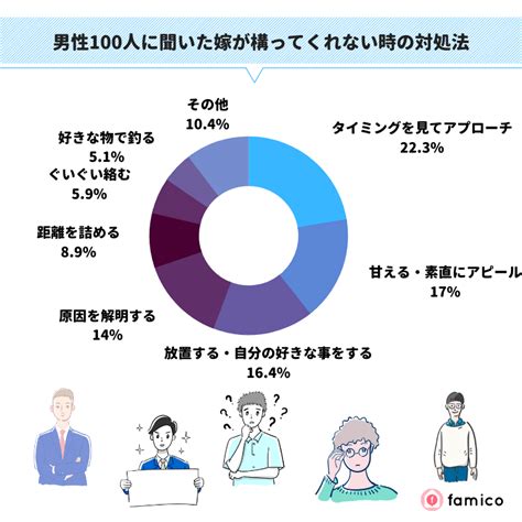 妻が構ってくれない既婚男性100人が実践した対処法とは