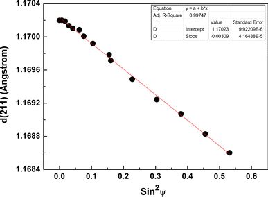 Plot of d versus sin²ψ measured for the as built H13 using high angle