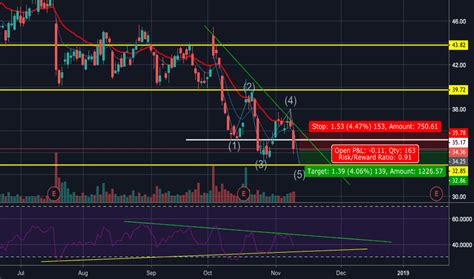 aa stock price  chart tradingview