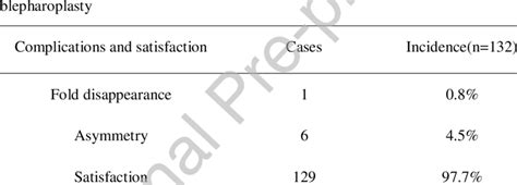 Complications and satisfaction of the modified partial-incision ...